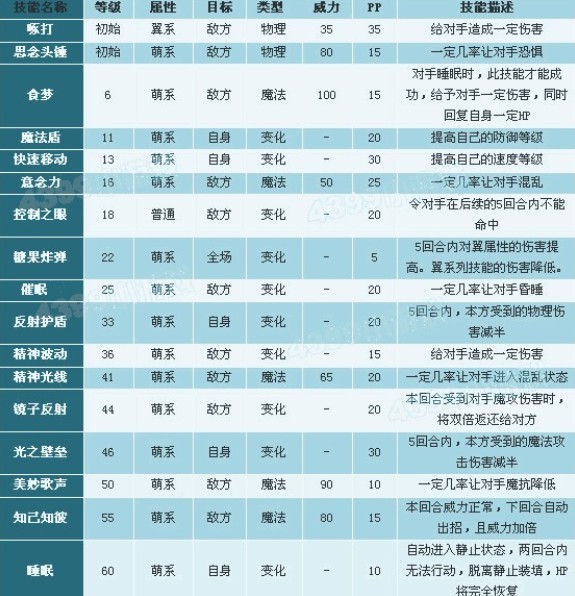 《洛克王国》水球球各项技能详细介绍表_水球球技能表