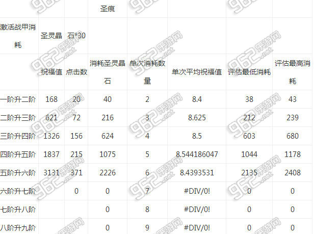 黑暗之光圣痕11升12数据_黑暗之光圣痕升阶数据