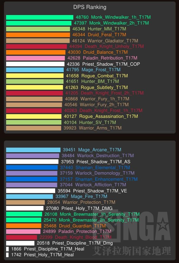 wow6.0全职业DPS排行榜_6.0dps排行