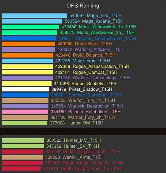 wow5.4补丁DPS排名_5.4dps
